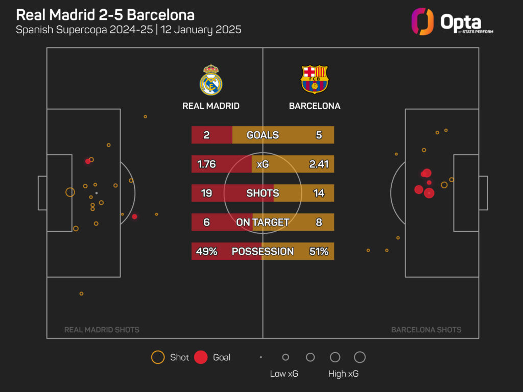 Barcelona kalahkan Real Madrid di El Clasico Supercopa_Bola Banter_