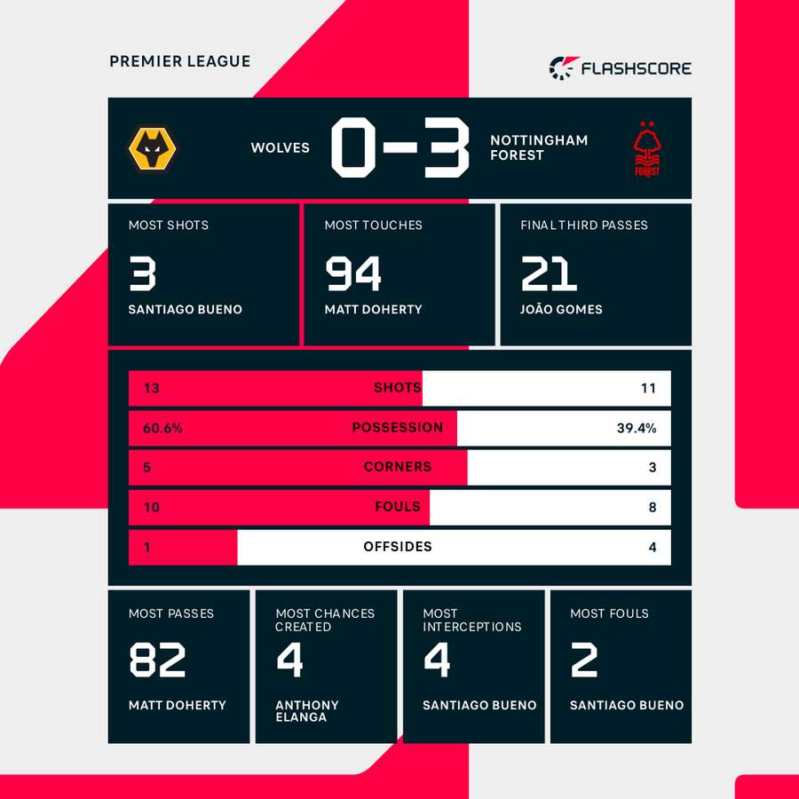 Nottingham Forest vs Wolverhampton Wanderers-Bola Banter