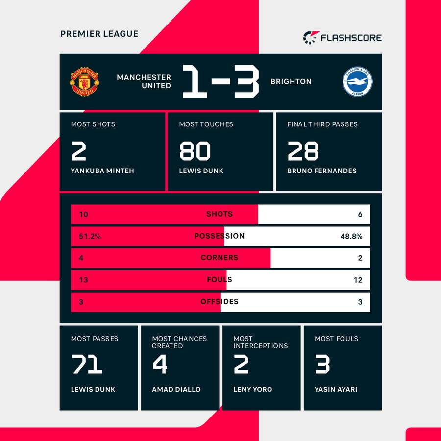 Manchester United vs Brighton-Bola Banter