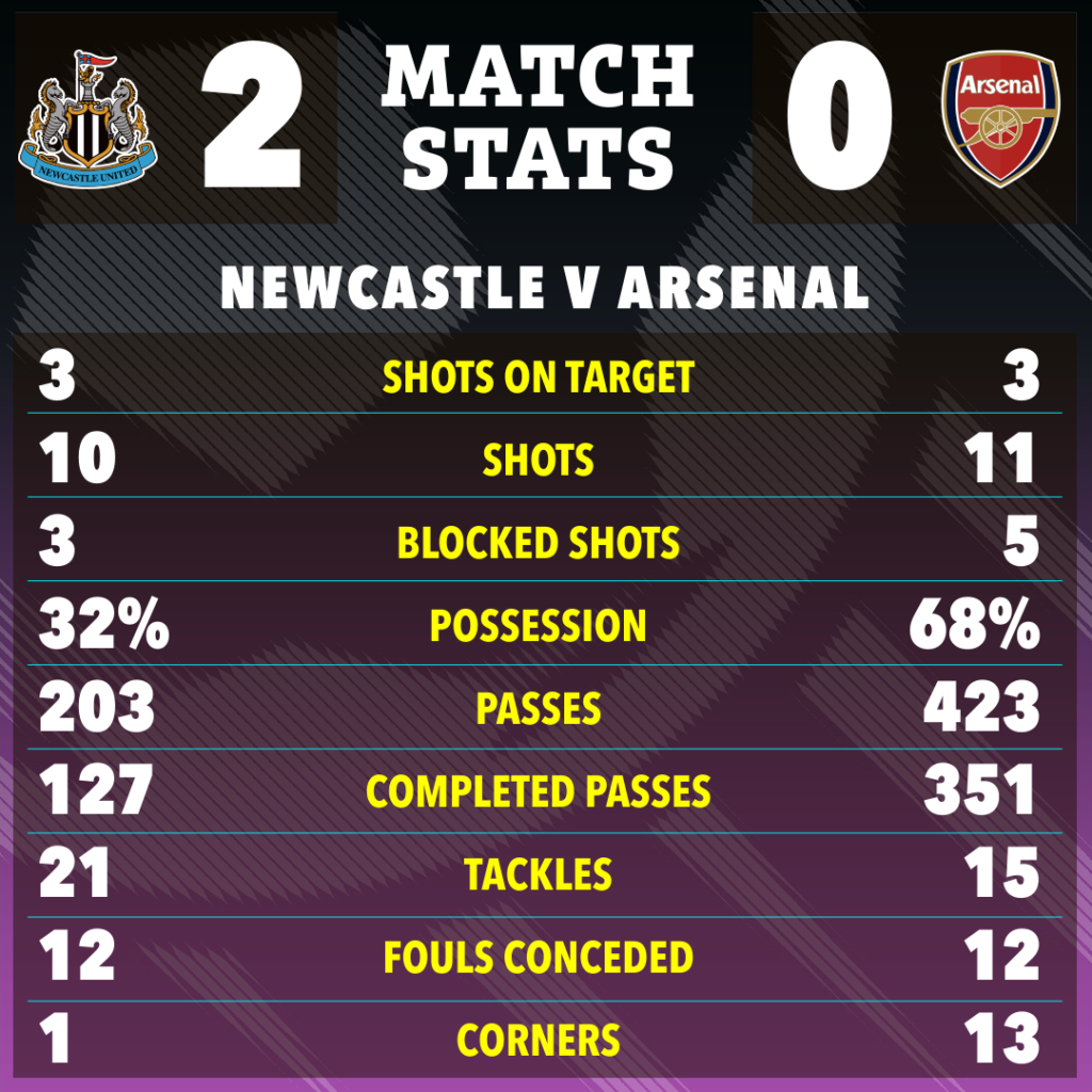 Newcastle kalahkan Arsenal dan melaju ke final Carabao Cup-Bola Banter