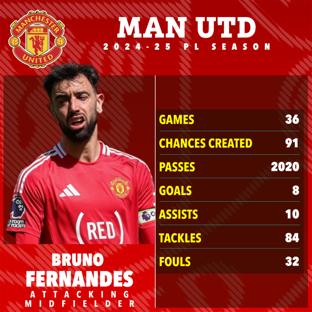 Bruno Fernandes Statistik-Bola Banter