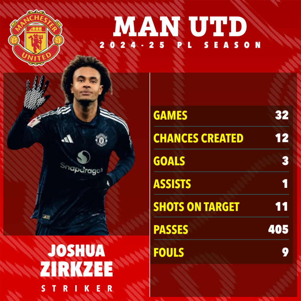 Joshua Zirkzee Manchester United Statistics-Bola Banter