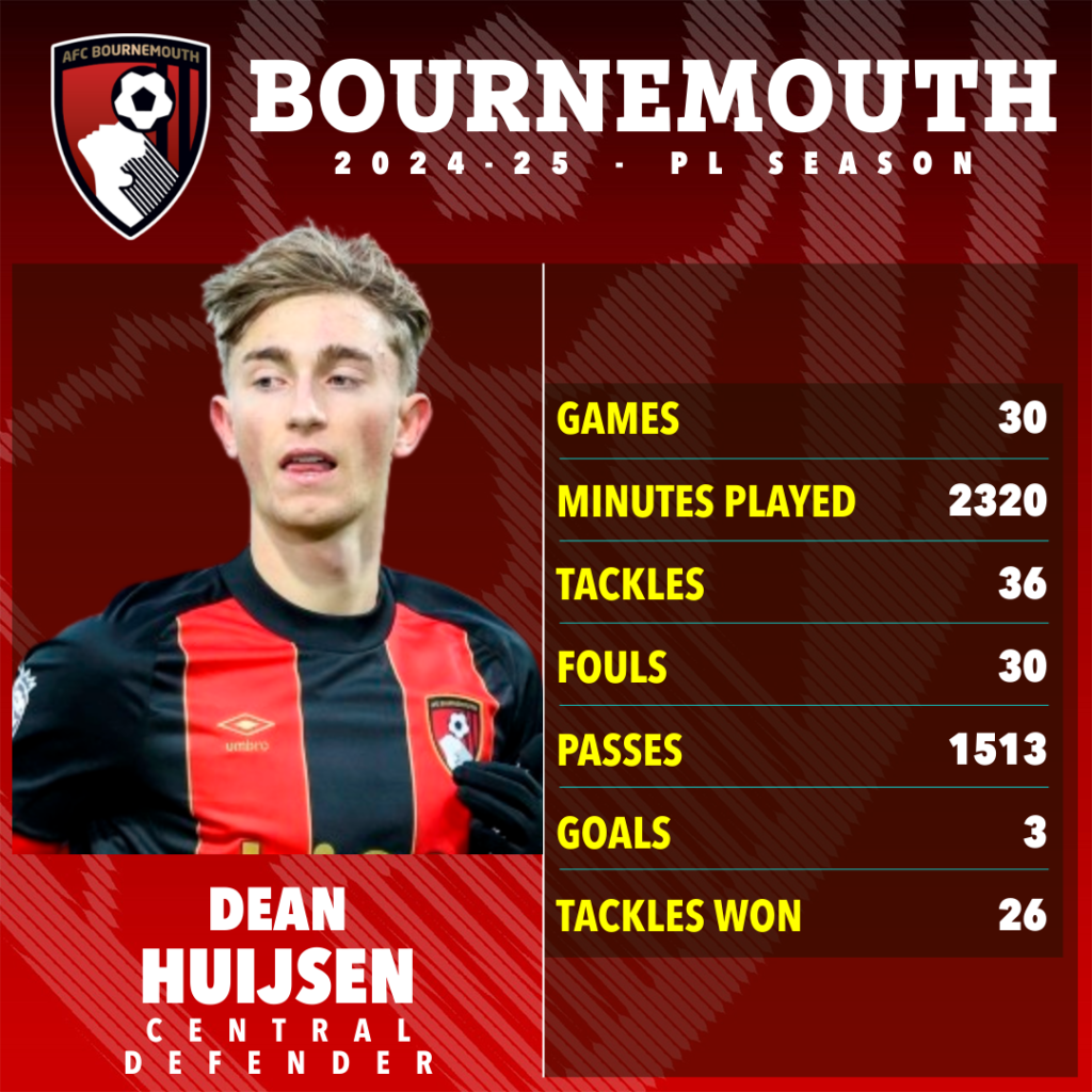 Dean Huijsen Statistik Bournemouth-Bola Banter