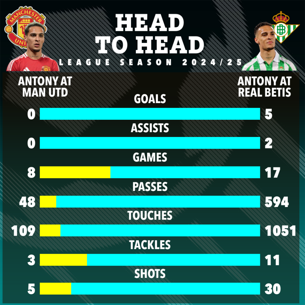 Statistik perbandingan Antony di Real Betis dan Manchester United-Bola Banter