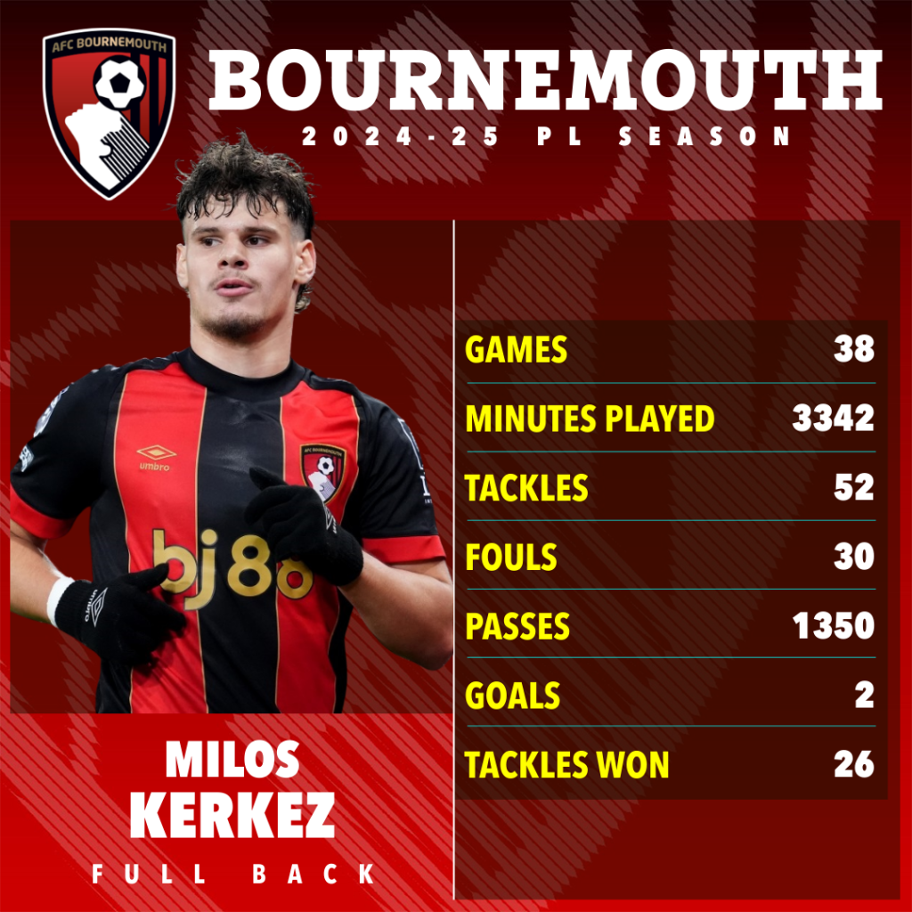 Milos Kerkez Bournemouth 2024-2025_Bola Banter