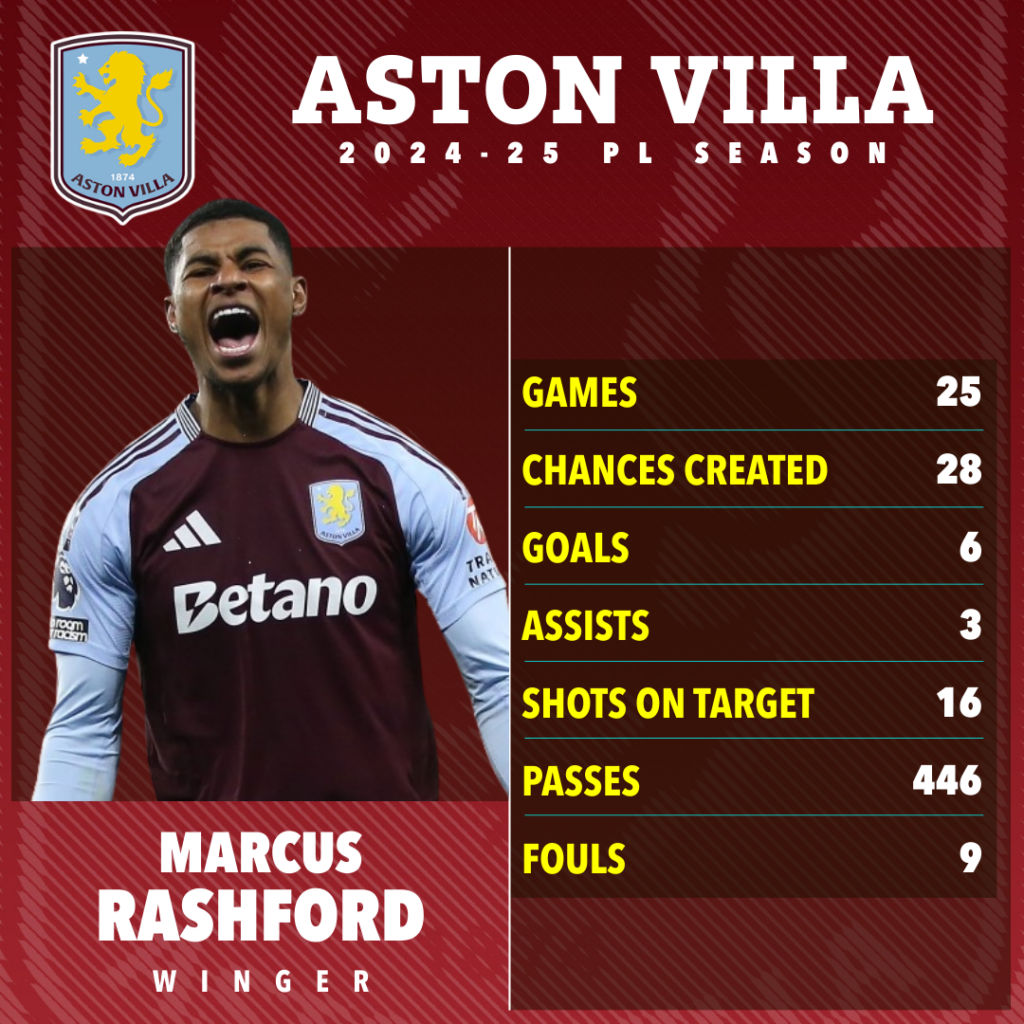 Statistik Marcus Rashford di Aston VIlla-Bola Banter