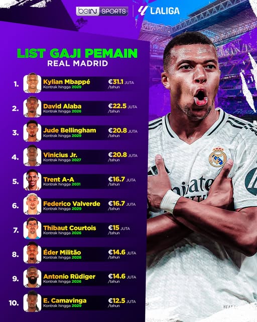 Daftar gaji tertinggi pemain Real Madrid-Bola Banter