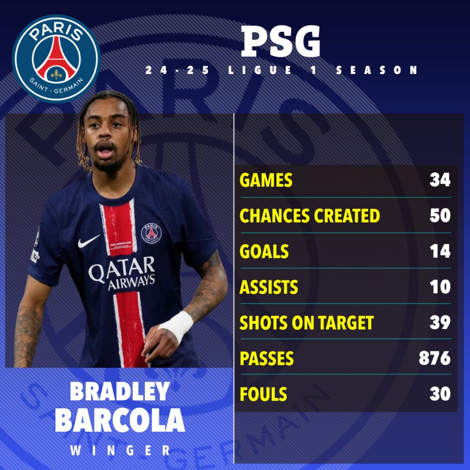 Statistik Bradley Barcola di PSG 2024/2025-Bola Banter