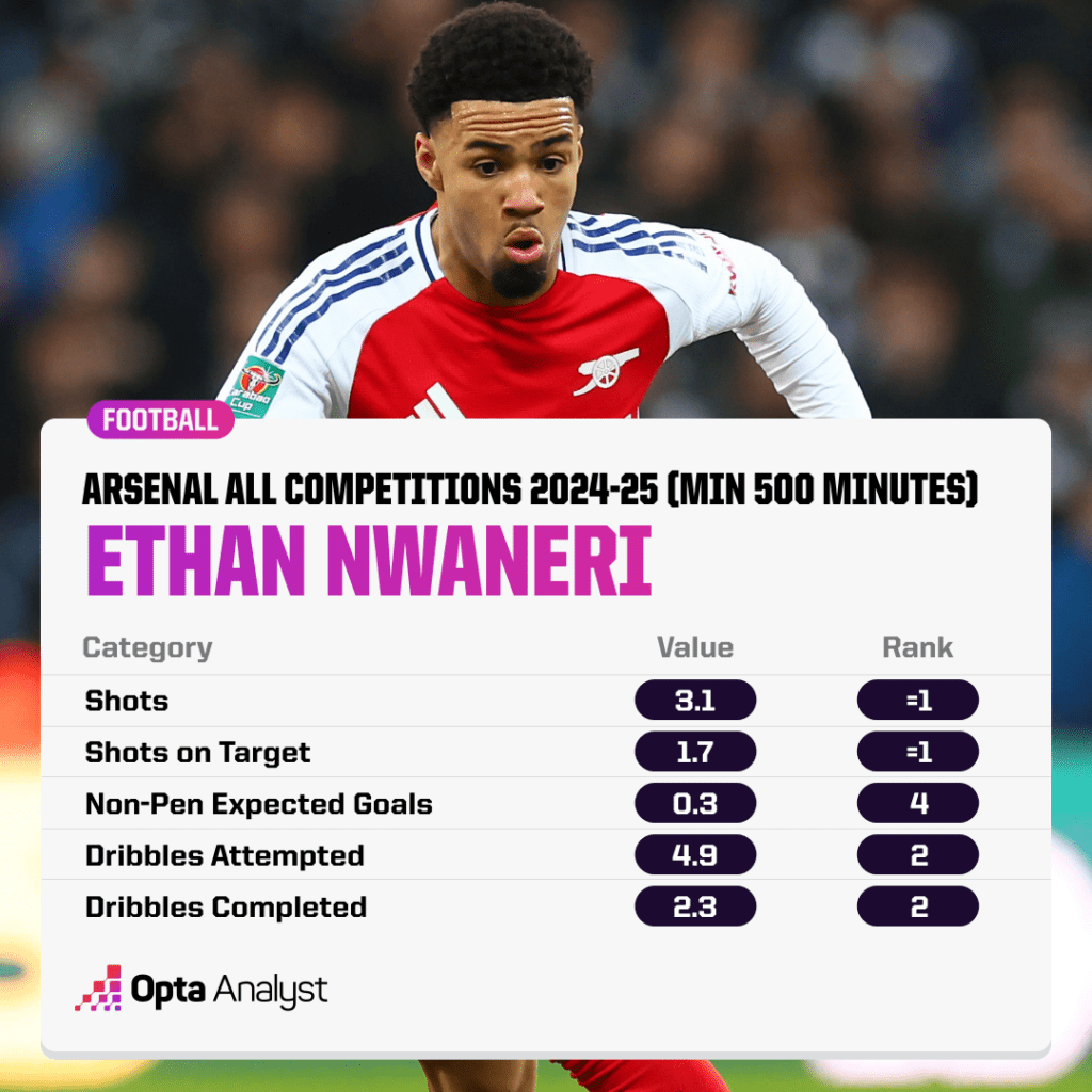 Penilaian Opta terhadap performa Ethan Nwaneri-Bola Banter