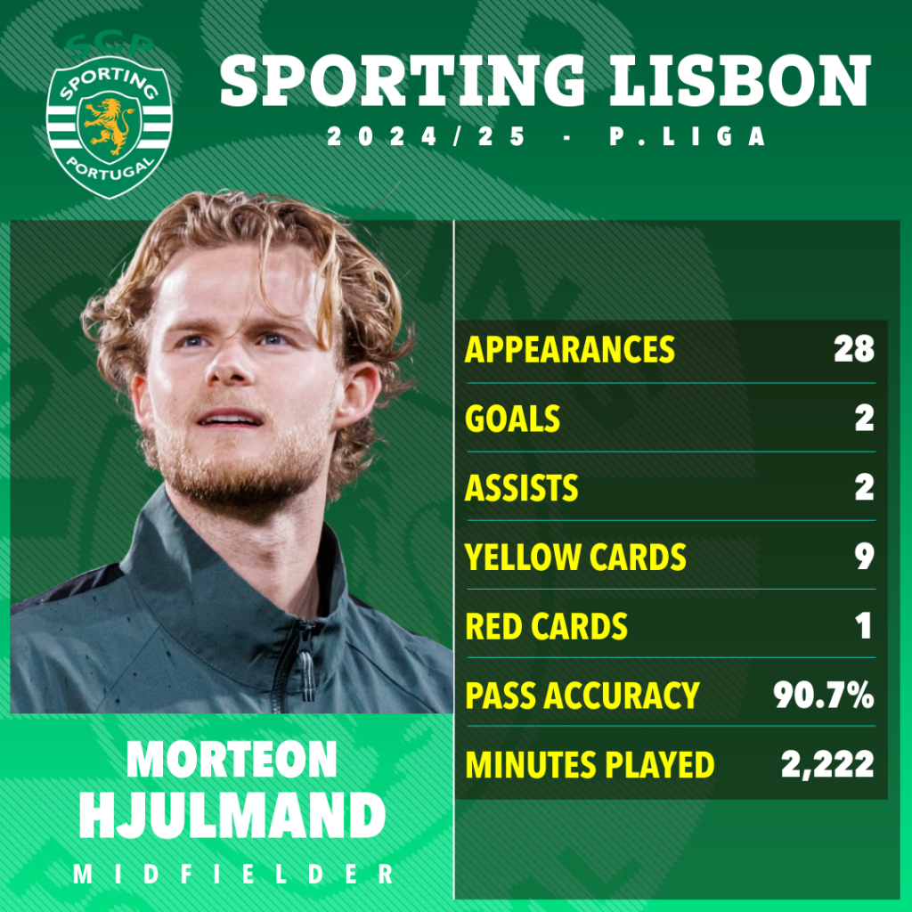 Statistik Morteon Hjulmand Sporting CP 2024/2025-Bola Banter