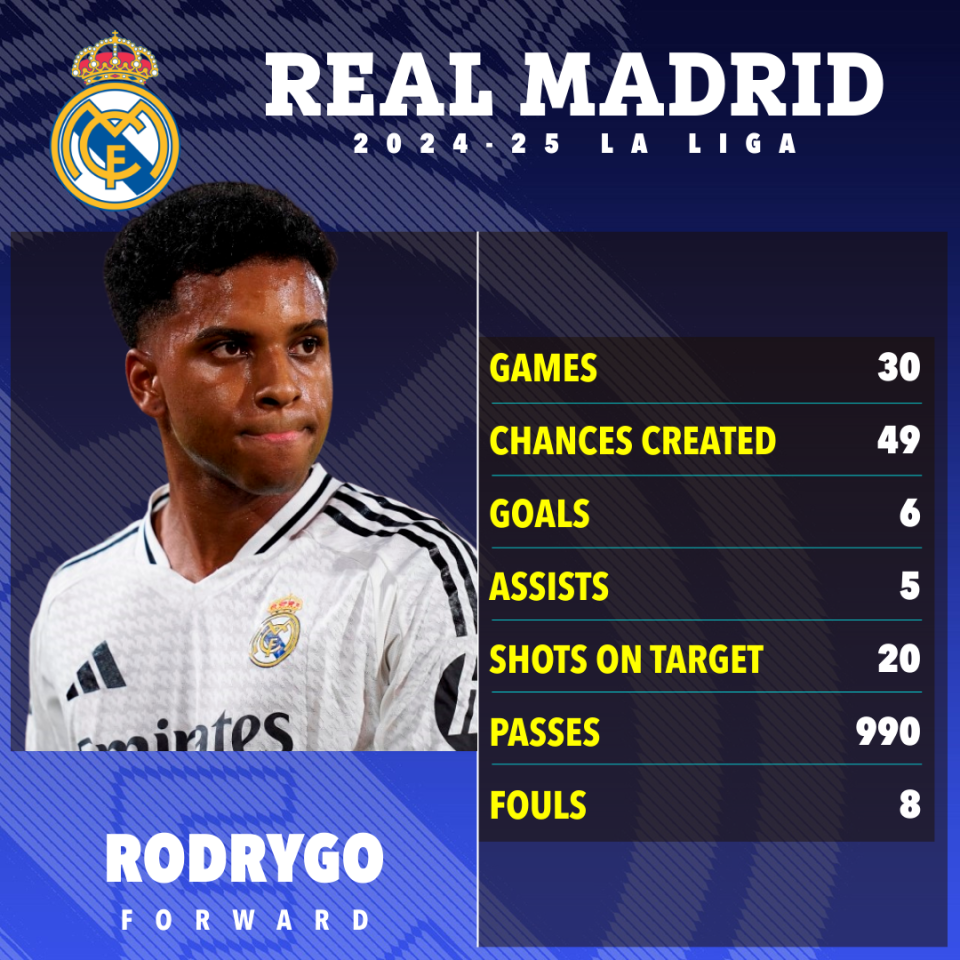 Statistik Rodrygo di Real Madrid 2024/2025-Bola Banter