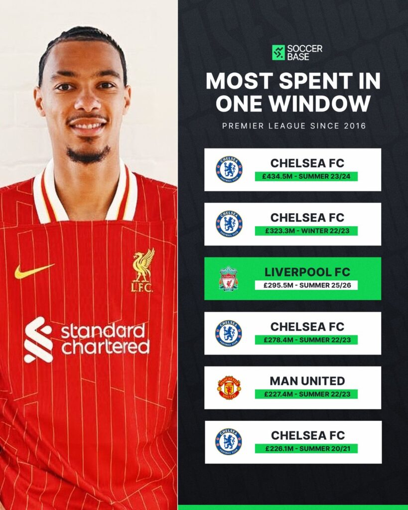 Transfer Liverpool Musim Panas 2025-Bola Banter
