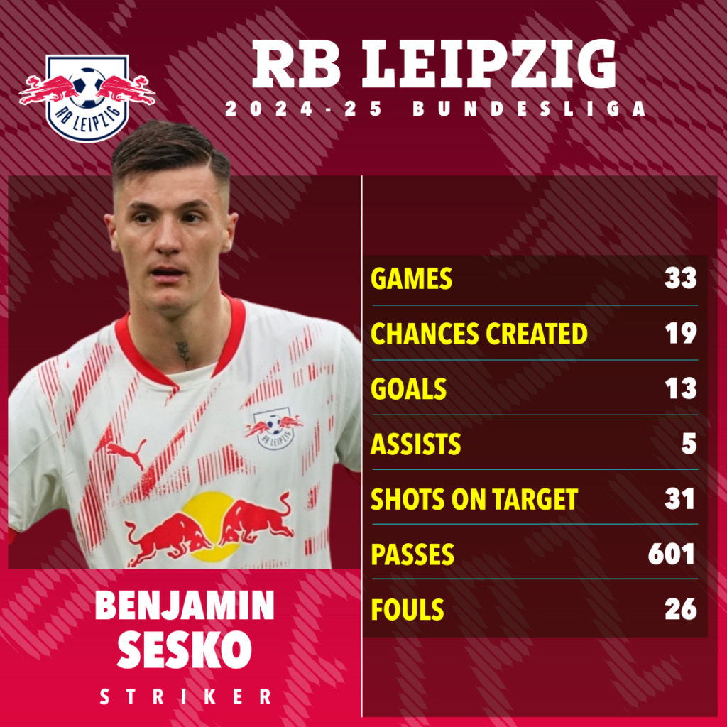 Benjamin Sesko statistik_Bola Banter_