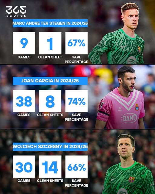 Perbandingan statistik Ter Stegen, Joan Garcia dan Wojciech Szczesny-Bola Banter
