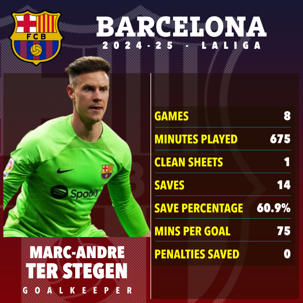 Marc Andre Ter Stegen Barcelona 2024/2025 statistik-Bola Banter