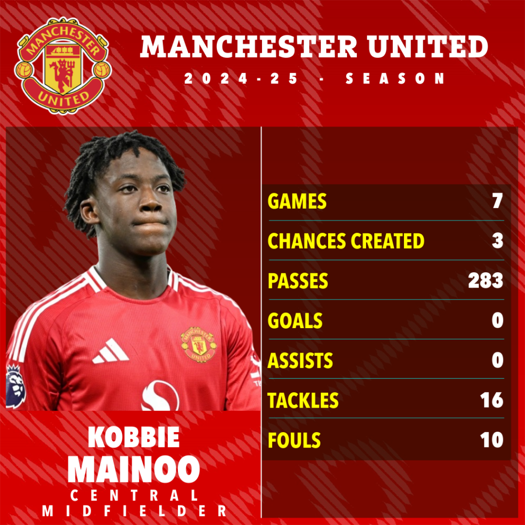Statistik Kobbie Mainoo_Bola Banter_