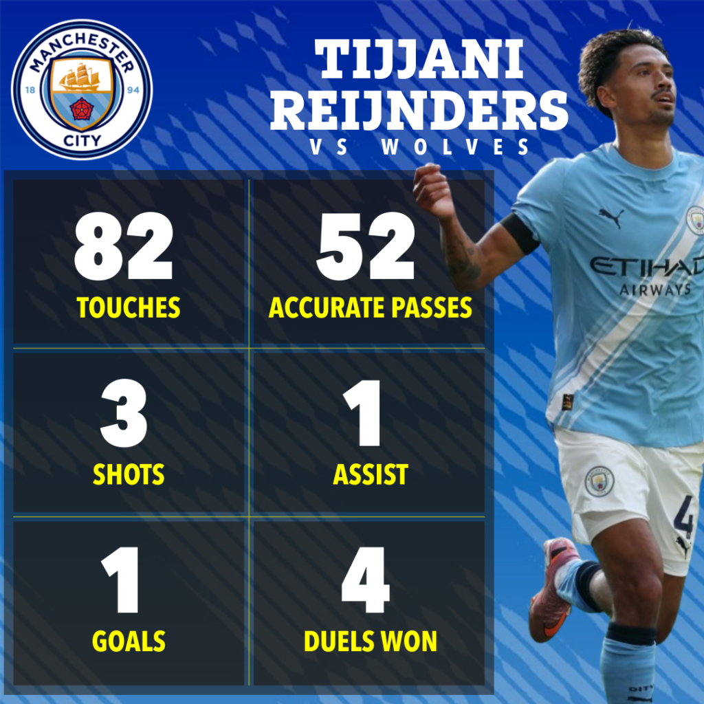 Statistik Tijjani Reijnders Manchester City vs Wolves-Bola Banter