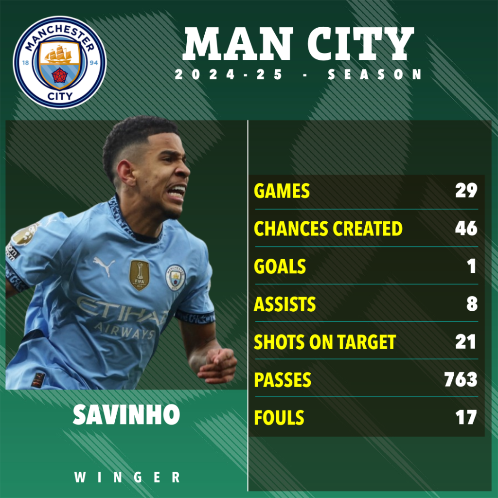Statistik Savinho Manchester City-Bola Banter
