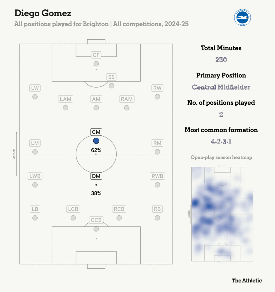 Statistik heatmapDiego Gomez Brighton 2024/2025_Bola Banter_