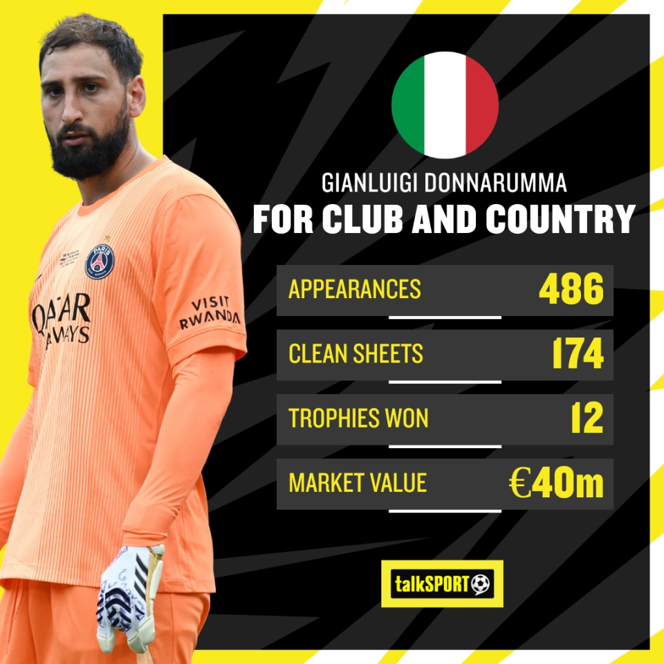 Statistik Gianluigi Donnarumma-Bola Banter