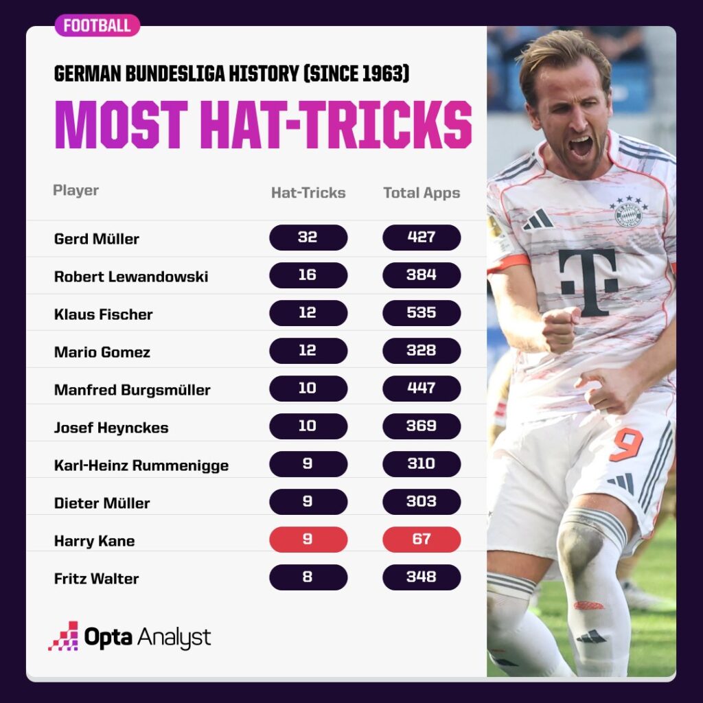Rekor hat-trick bundesliga harry kane-Bola Banter