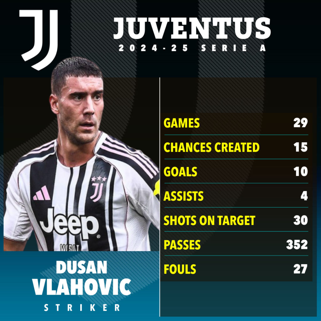 Statistik Dusan Vlahovic 2024/2025-Bola Banter