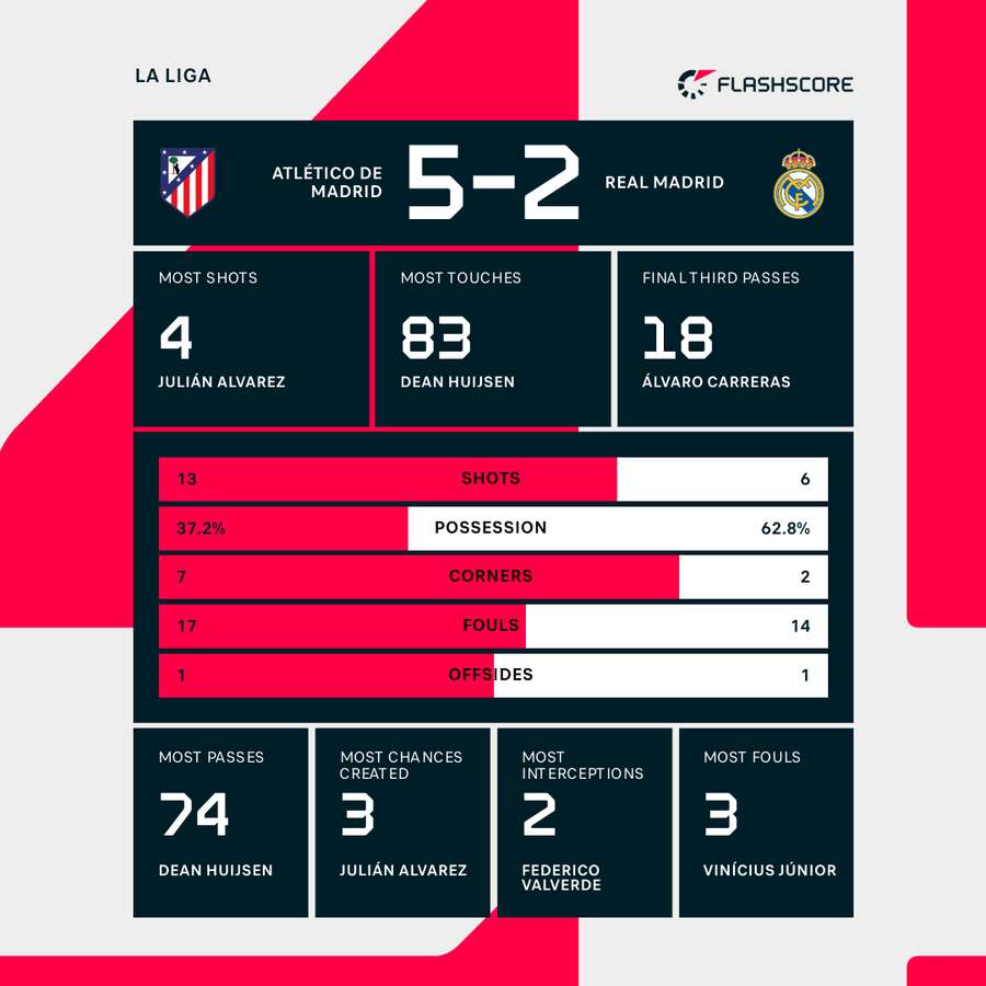 Statistik Atletico Madrid vs Real Madrid-Bola Banter