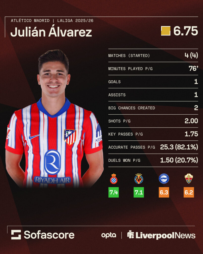 Statistic Julian Alvarez Atletico Madrid musim 2025/2026-Bola Banter