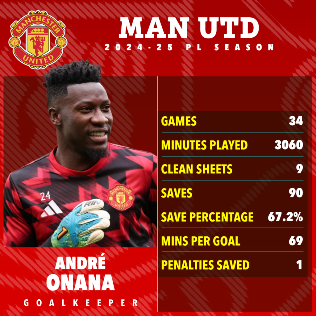 Andre Onana Statistik Manchester United-Bola Banter