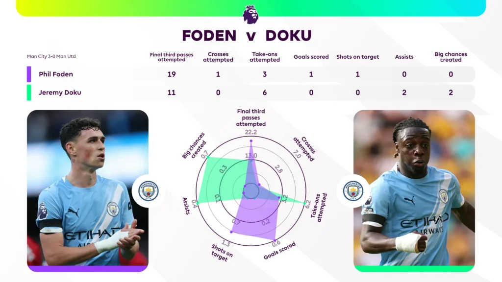 Phil Foden dan Jeremy Doku statistik derby Manchester-Bola Banter