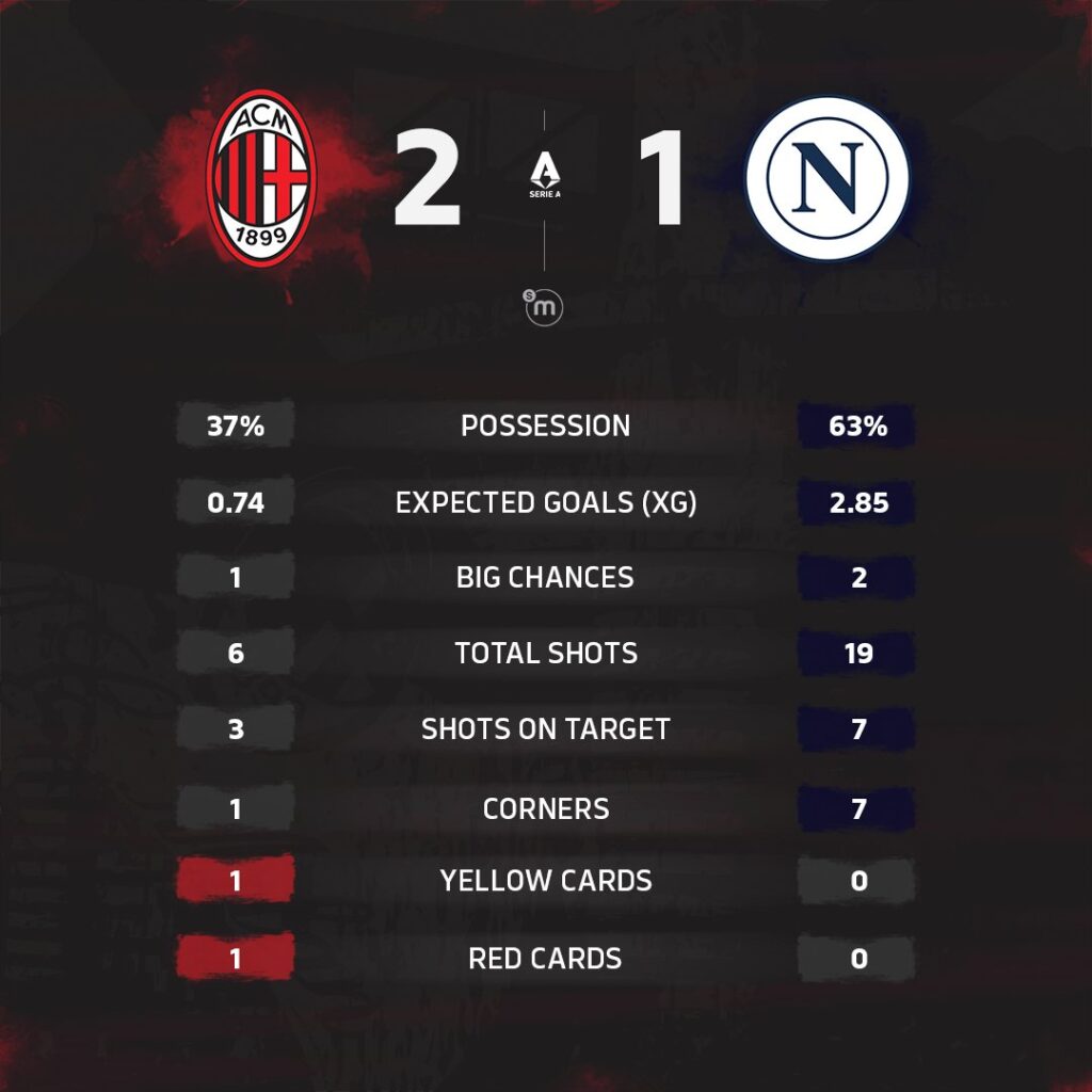 Statistik AC Milan vs Napoli-Bola Banter