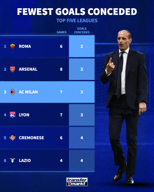 Statistik AC Milan-Bola Banter