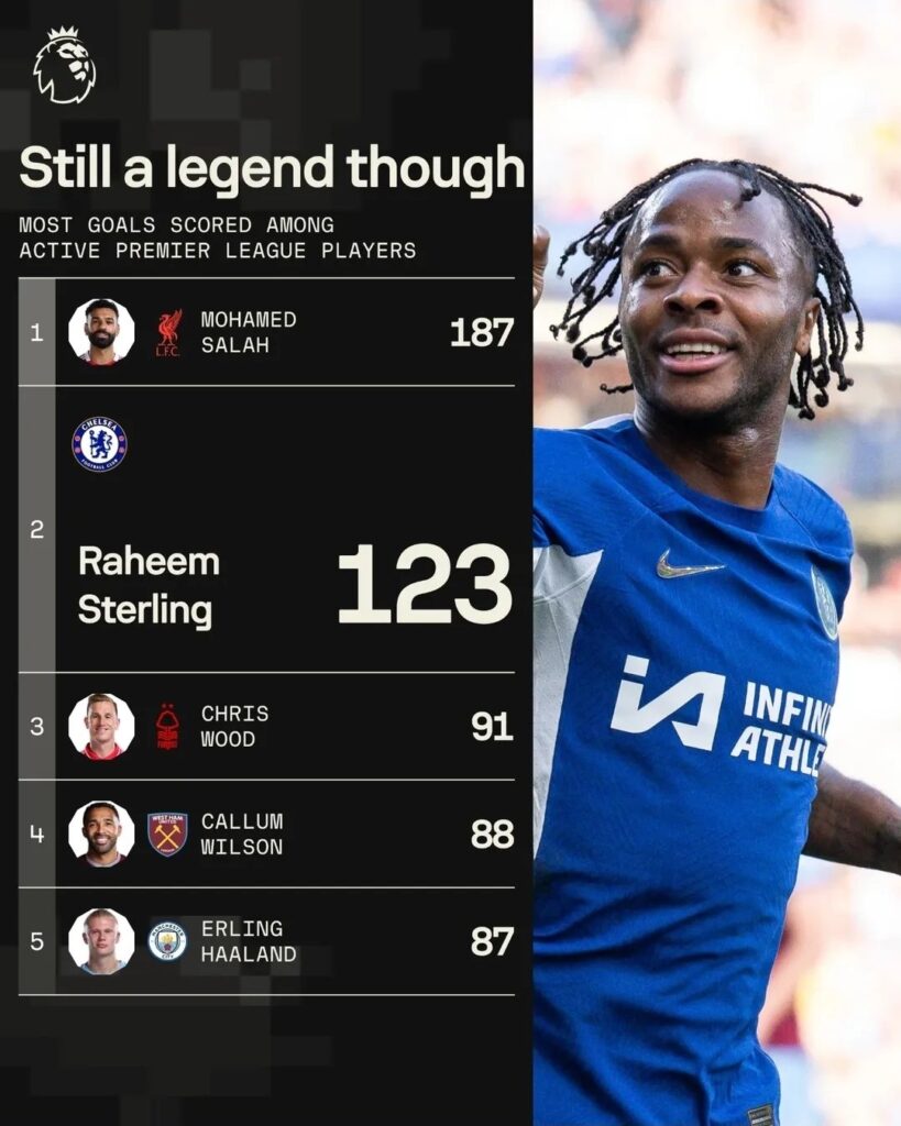 Statistik gol Premier League Raheem Sterling-Bola Banter