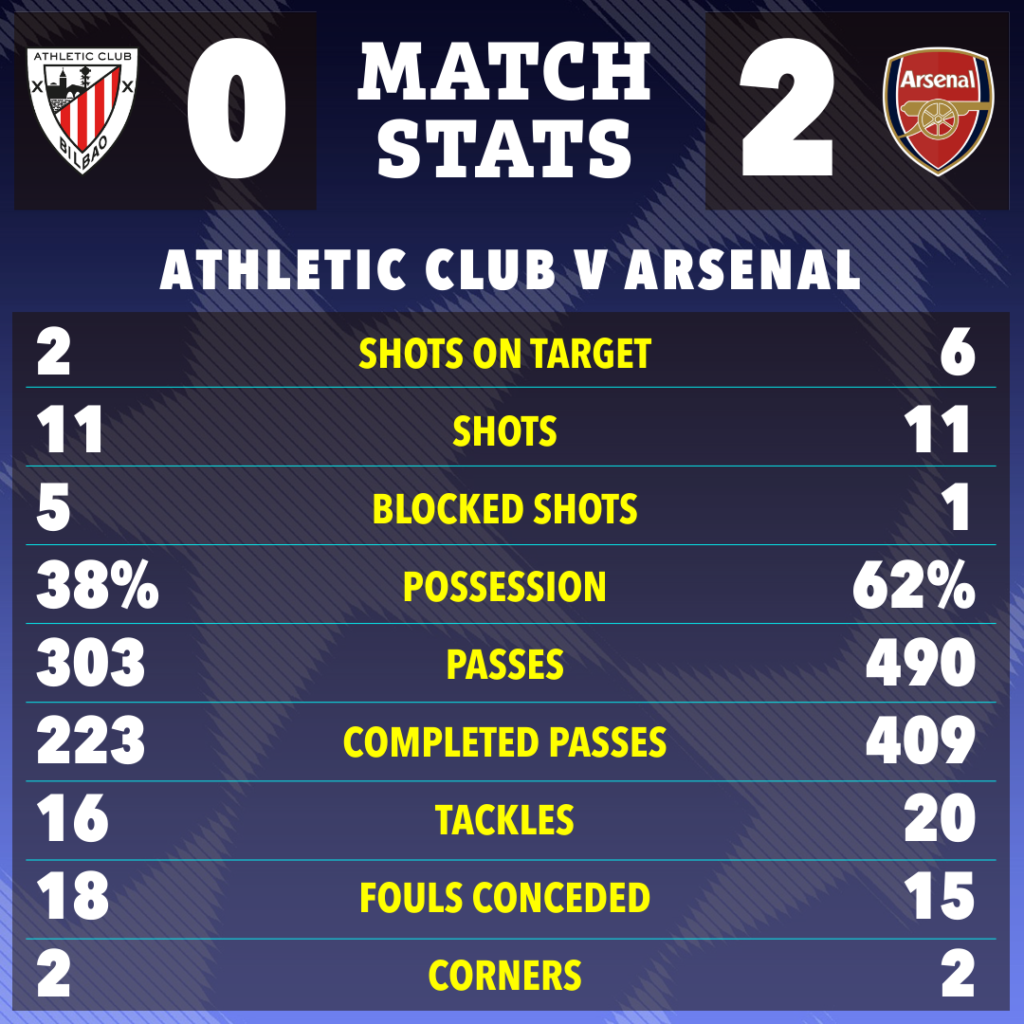 Statistik Athletic Club vs Arsenal-Bola Banter