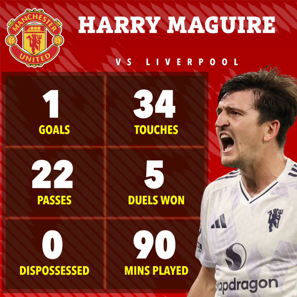 Anfield Ditaklukkan Amorim_Bola Banter_Statistik Harry Maguire