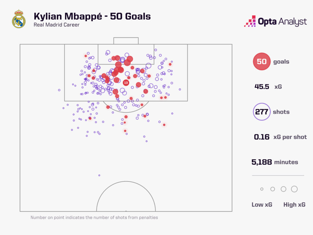 Statistik Kylian Mbappe di Real Madrid-Bola Banter