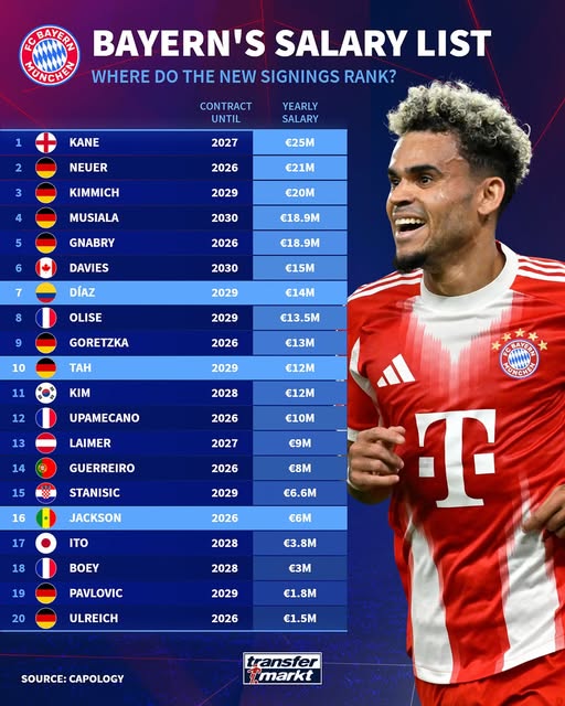 Daftar gaji Bayern Munich-Bola Banter