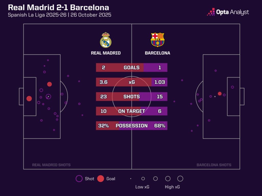 Real Madrid Permalukan Barcelona_Bola Banter_Statistik El Clasico 2025