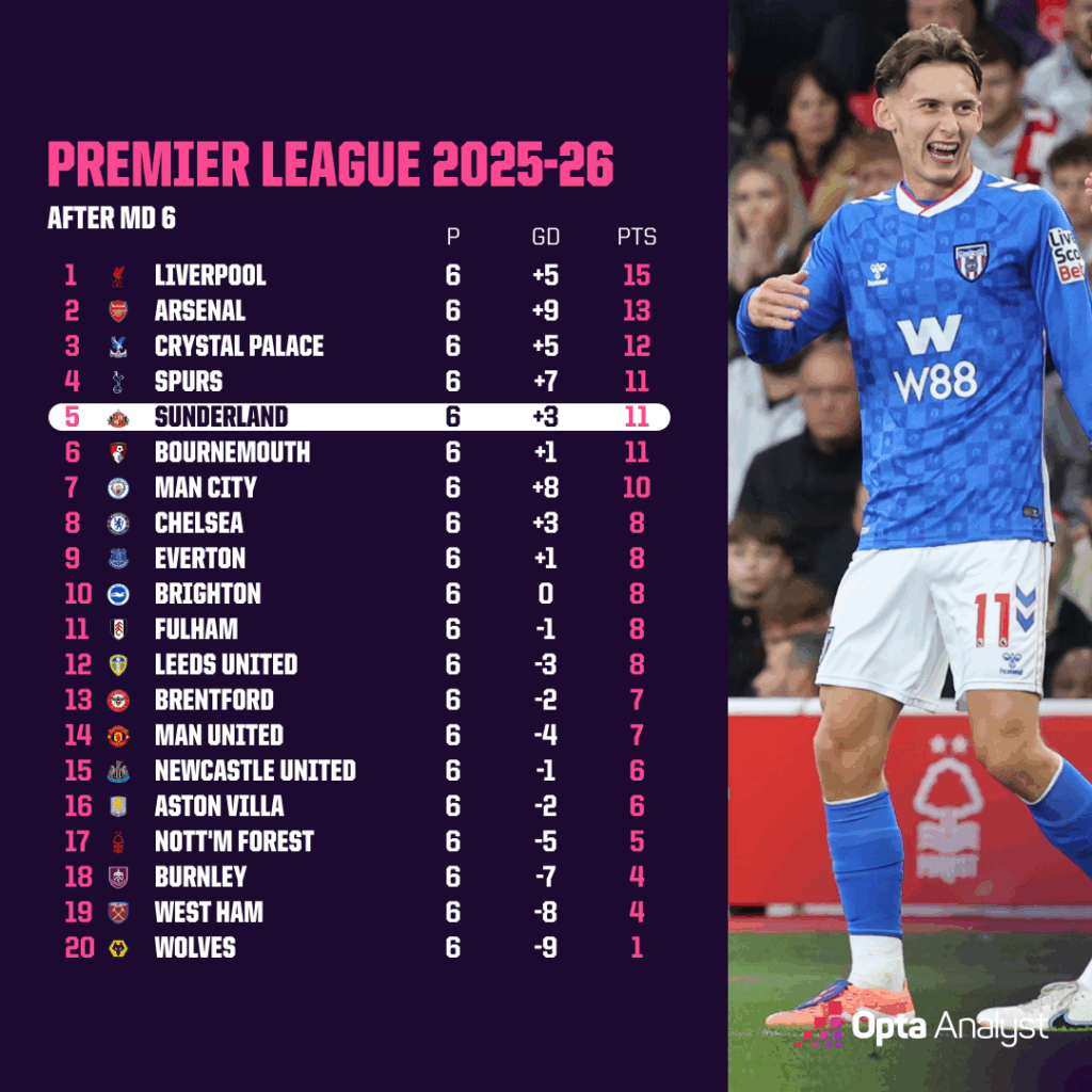 Sunderland menempati peringkat ke-5 sementara di Premier League-Bola Banter
