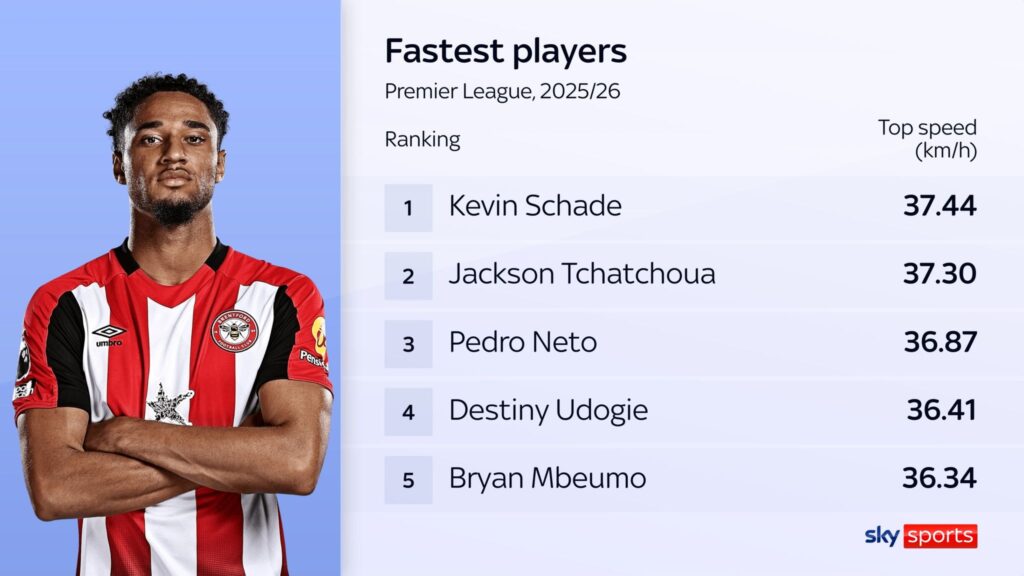 Bournemouth Sunderland Leeds dan Brentford_Bola Banter_Kevin Schade Pemain tercepat premier league 2025/2026