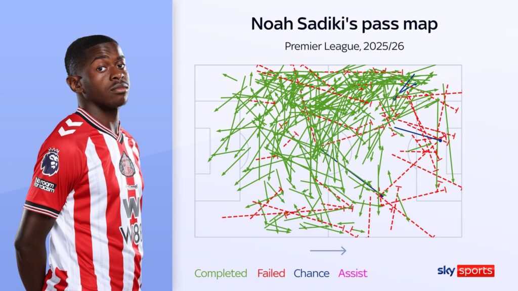 Bournemouth Sunderland Leeds dan Brentford_Bola Banter_noah sadiki pass map