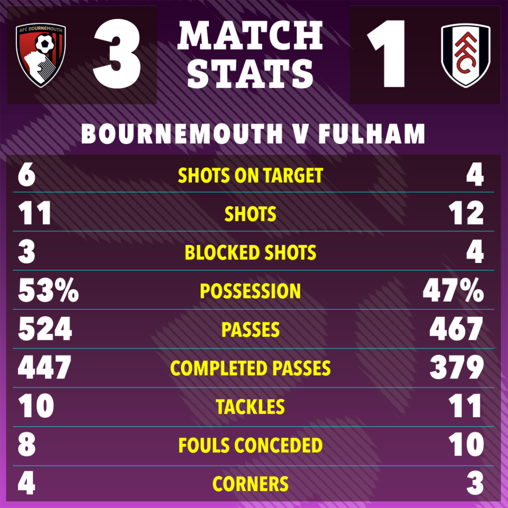 Statistik Bournemouth vs Fulham-Bola Banter
