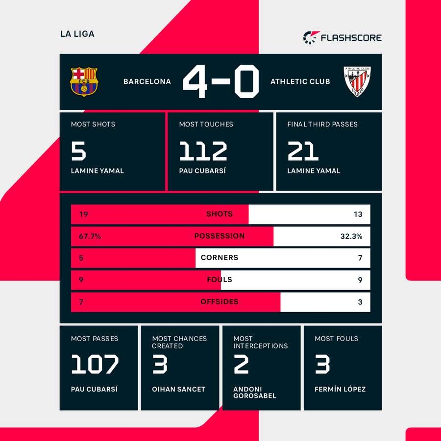Barcelona tumbalkan Athletic Club_Bola Banter_Statistik