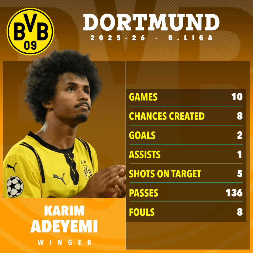 Karim Adeyemi_Bola Banter_statistik 2025/2026