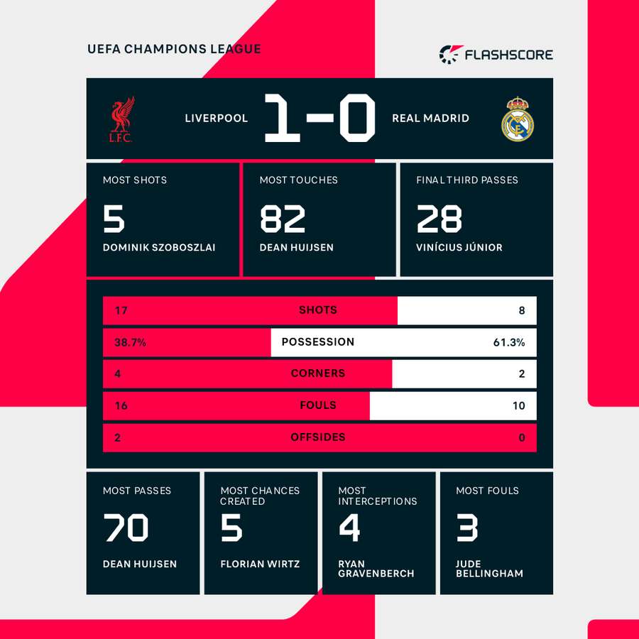 Liverpool kalahkan Real Madrid_Bola Banter_statistik