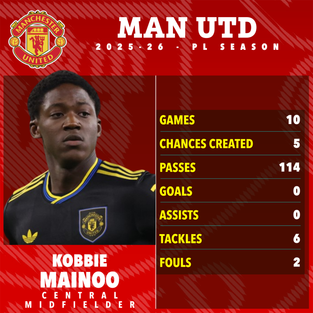 Kobbie Mainoo_Bola Banter_statistik musim 2025/2026