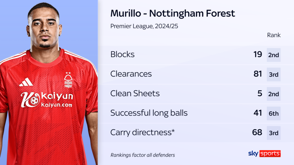Murillo Nottingham Forest_Bola Banter_