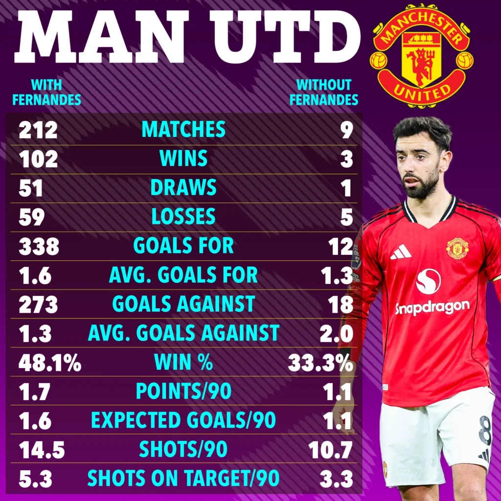 Taktik Amorim tanpa Bruno Fernandes_Bola Banter_Statistik MU Bruno Fernandes
