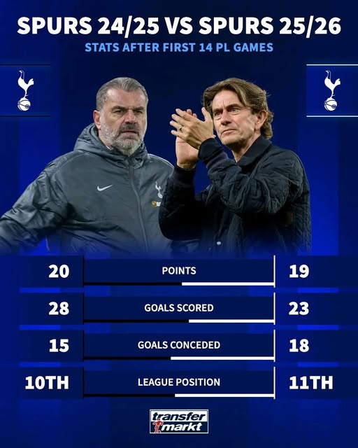 Tottenham Hotspur bukan lagi Big Six_Bola Banter_Ange Postecoglou vs Thomas Frank
