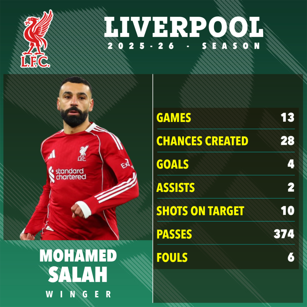 masa depan Salah di Liverpool_Bola Banter_Statistik Mo Salah 2025/2026